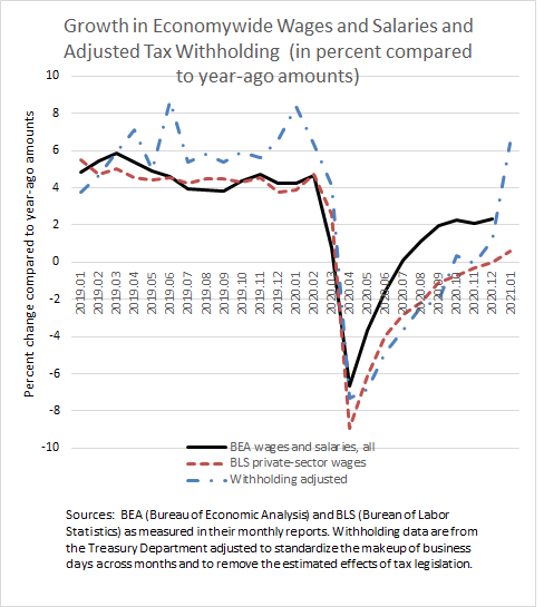 growth-in-economywide-wages-and-salaries-different-signals-from-bea