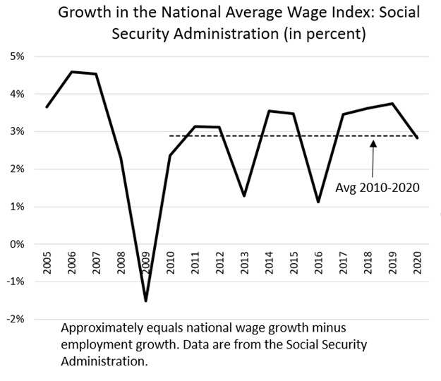 Why the National Average Wage Index for Social Security Increased in
