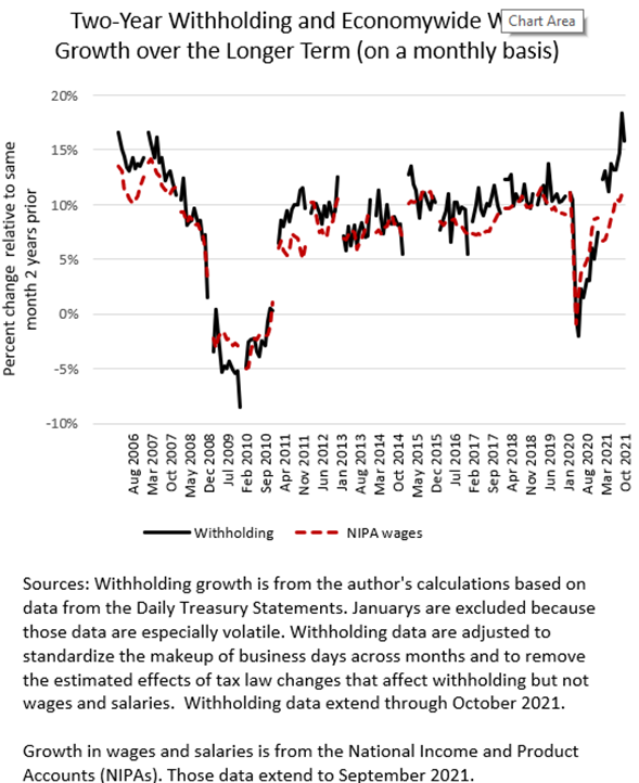 growth-in-tax-withholding-remained-strong-in-october-despite-a-pullback-from-september-s