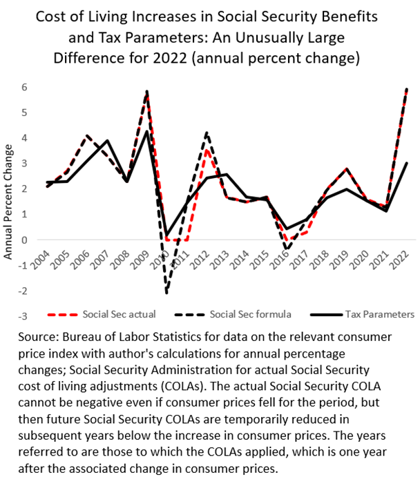 Indexing of Social Security Benefits and Tax Parameters for Inflation