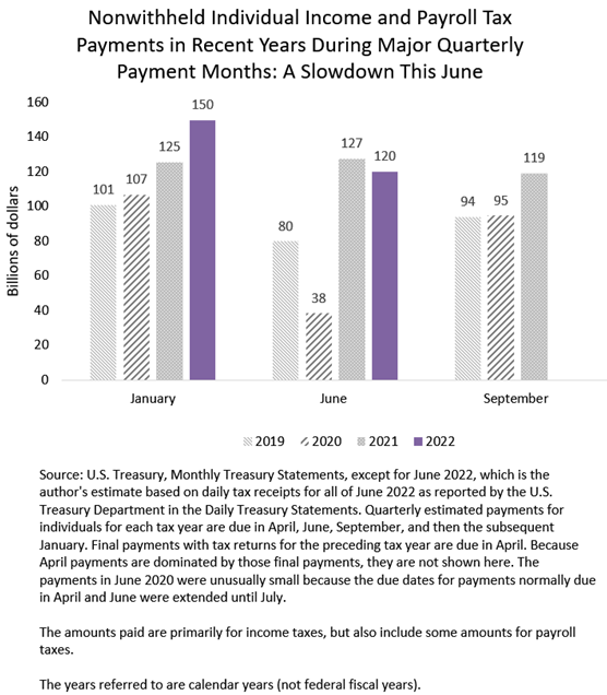 Individual Quarterly Estimated Tax Payments in June Fell Compared to ...