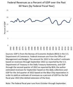 Federal Revenues End Fiscal Year 2022 at a Near Record Percentage of ...